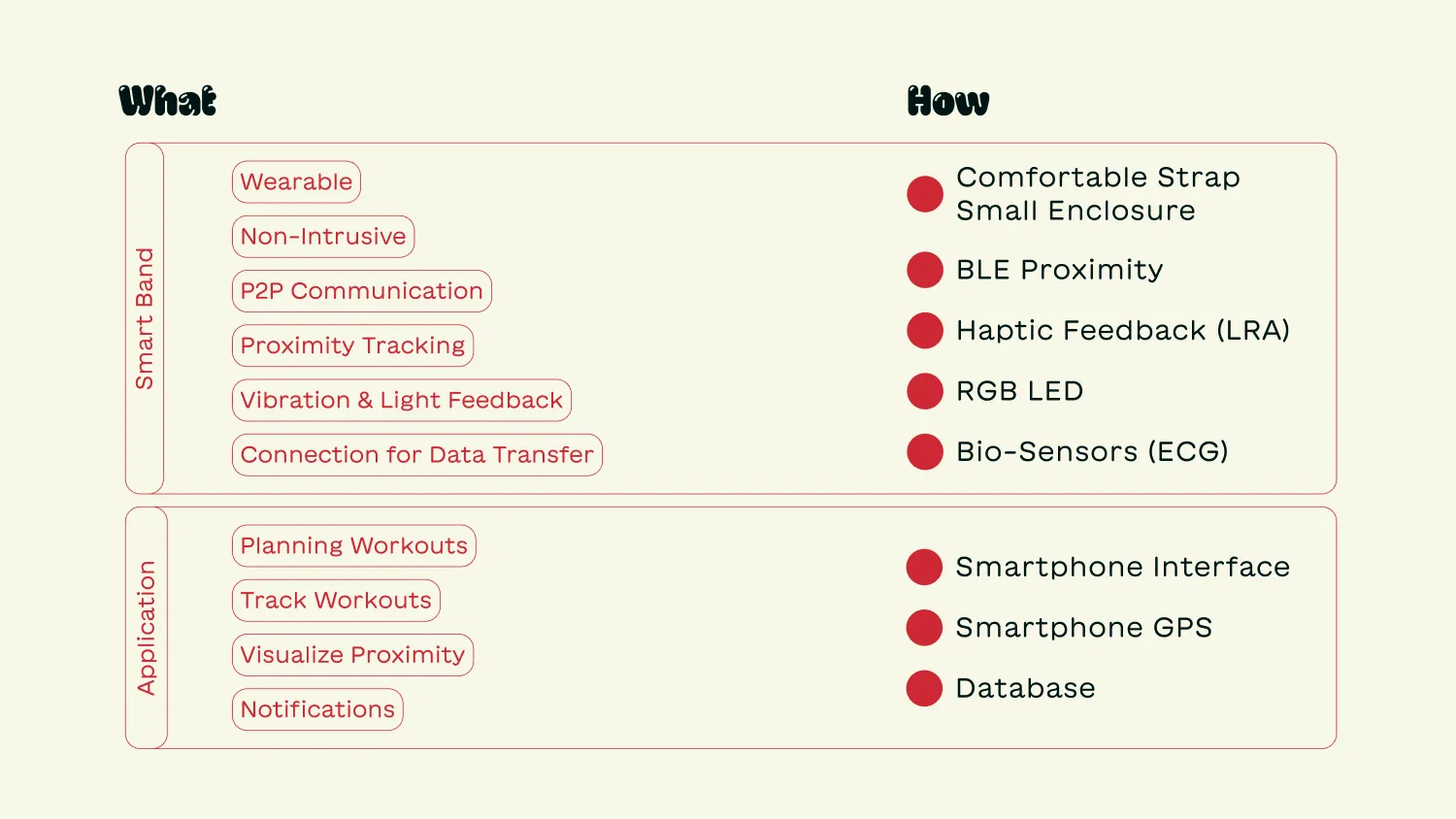 Fig 4.1 – Key design features of each touchpoint and corresponding enabling technology