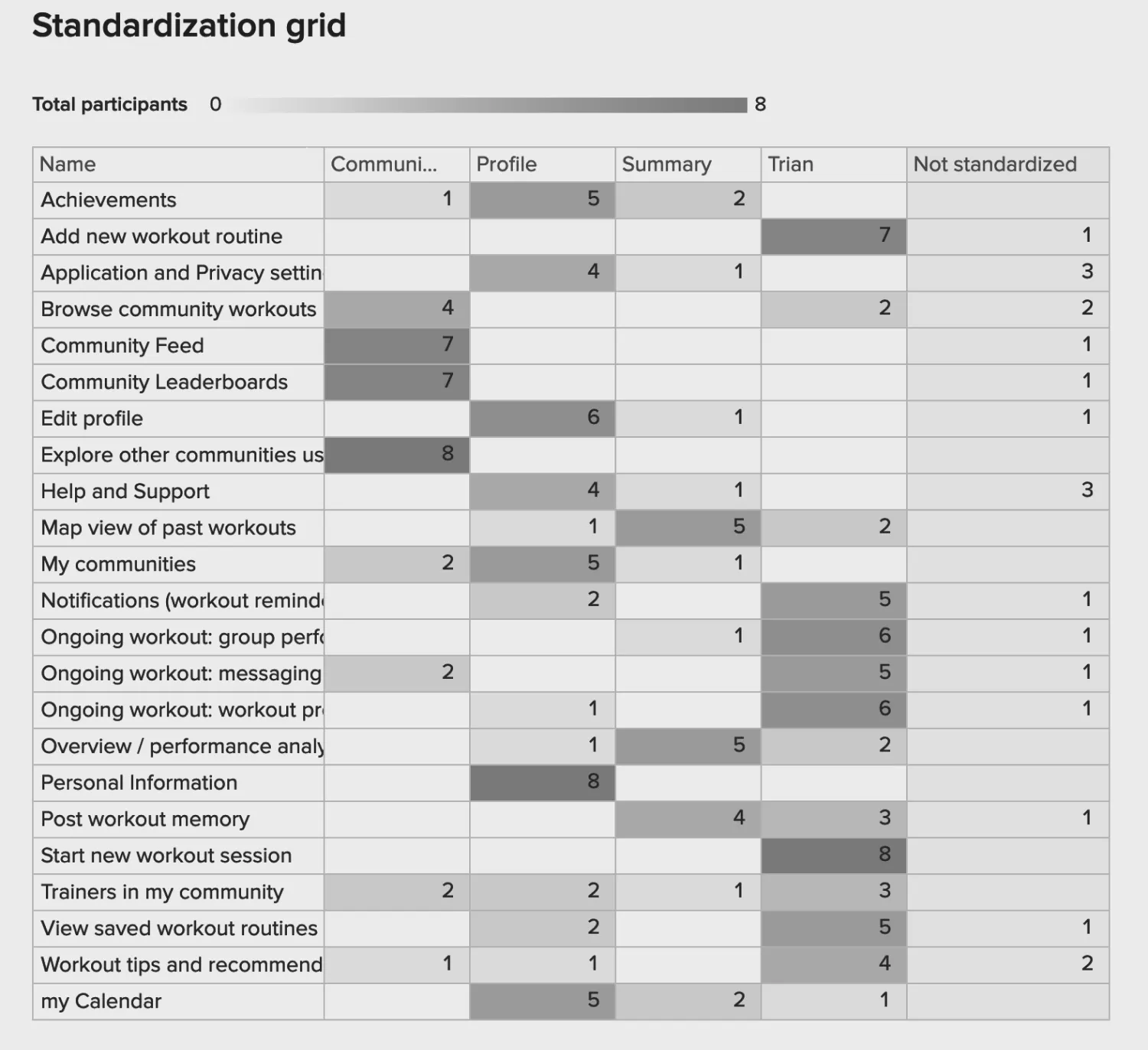 Standardization grid for the card sorting results 