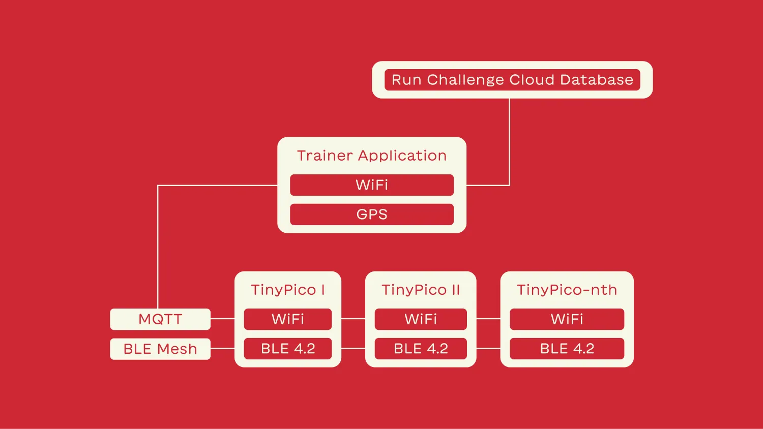 Fig 4.3 – Communication Protocol Model