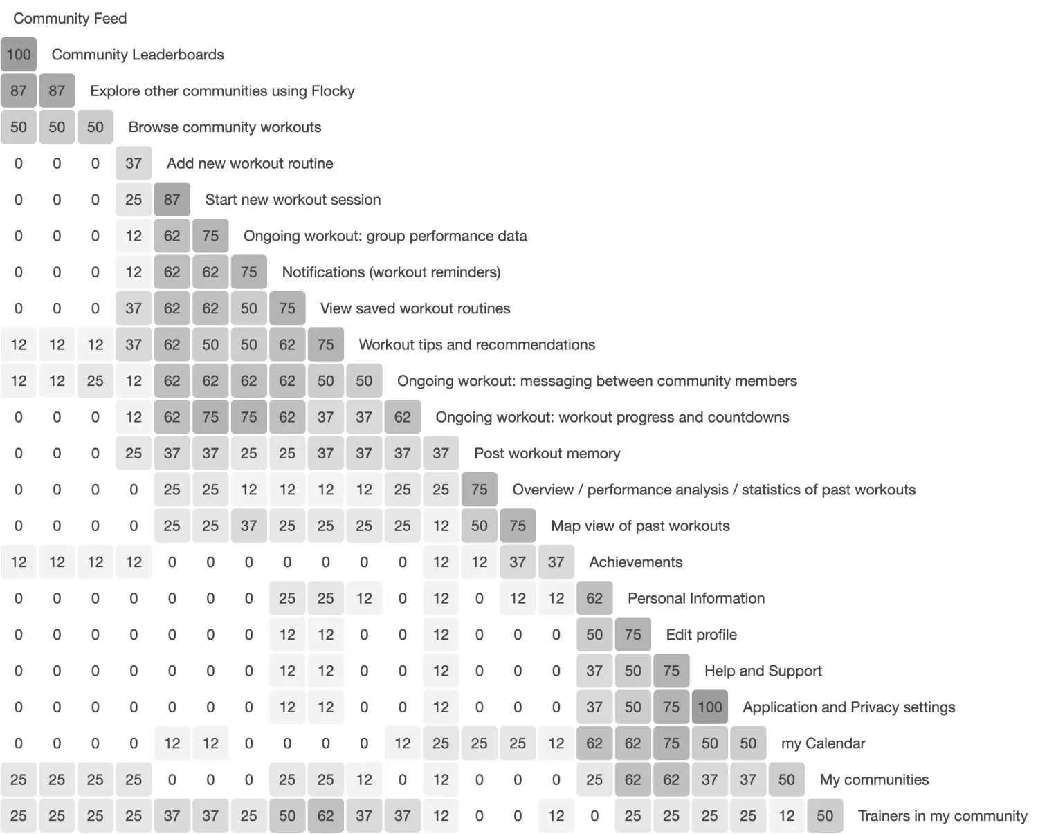 Similarity matrix for the card sorting result