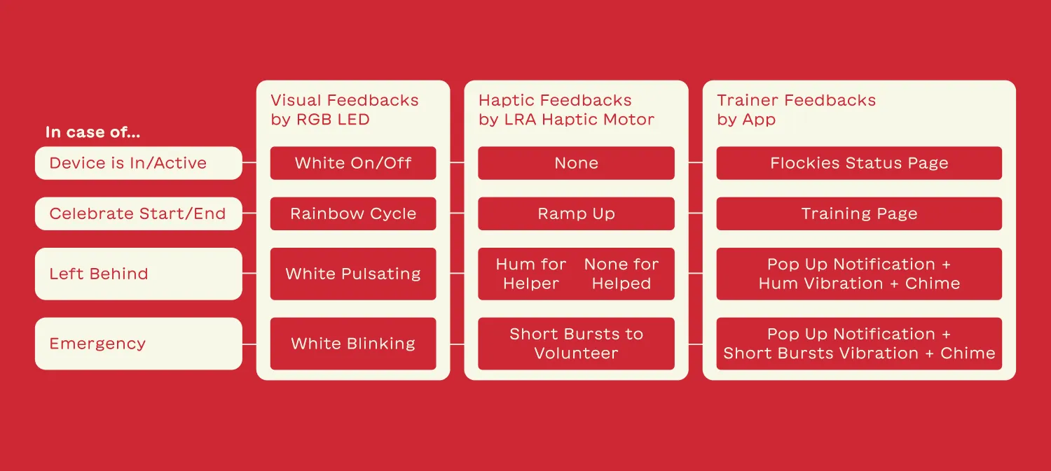 Fig 4.6 – Matrix of the Events Feedback