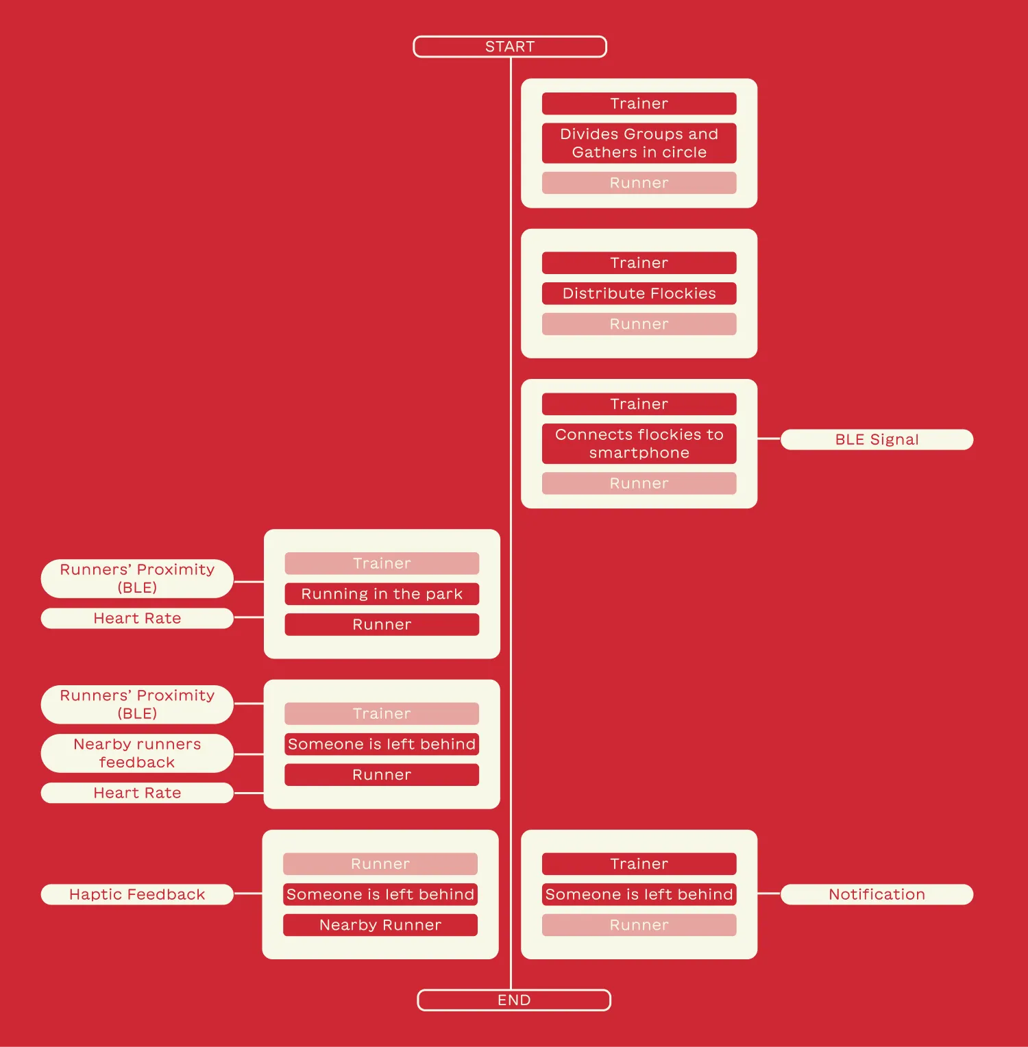 Fig 4.7 – Choreography model of the interaction with Flocky from the perspective of the Trainer and the Runner